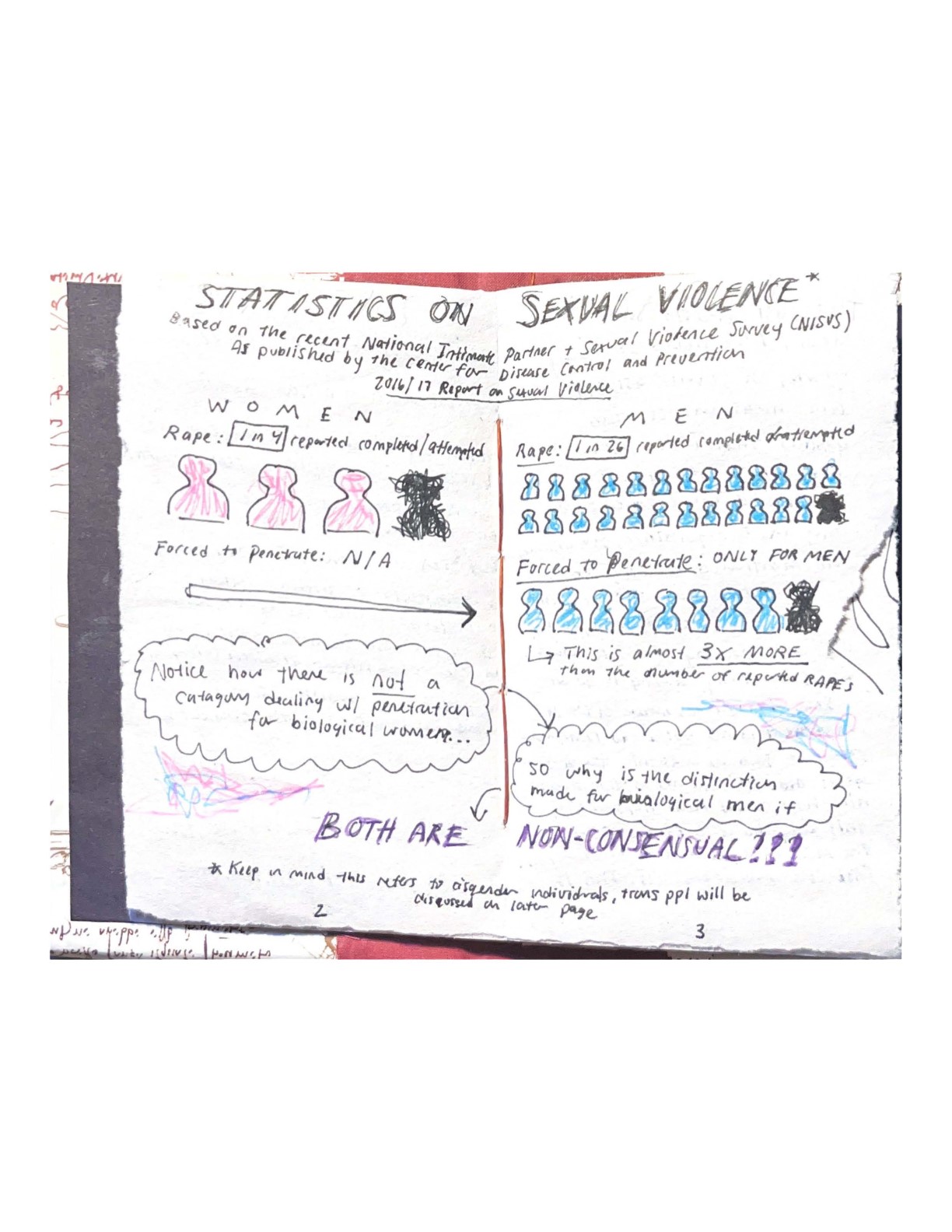 STATISTICS ON SEXUAL VIOLENCE: Based on the recent National Intimate Partner and Sexual Violence Survey (NISVS) as published by the Center for Disease Control and Prevention 2017/17 Report on Sexual Violence. Keep in mind this refers to cisgender individuals, trans people will be discussed on later page.
    Women. Rape: 1 in 4 reported completed/attempted. [Drawings of four figures. Three are colored in with pink. The fourth is scribbled out in black.]
    Forced to penetrate: N/A.
    Men. RapeL 1 in 26 reported completed/attempted. [Drawings of 26 figures. 25 are colored in with blue. The twenty-sixth is scribbled out in black.]
    Forced to penetrate: only for men.  [Drawings of nine figures. Eight are colored in with blue. The ninth is scribbled out in black.]
    This is almost 3 times more than the number of reported rapes.
    Notice how there is not a category dealing with penetration for biological women…so why is the distinction made for biological men if BOTH ARE NON-CONSENSUAL???
    